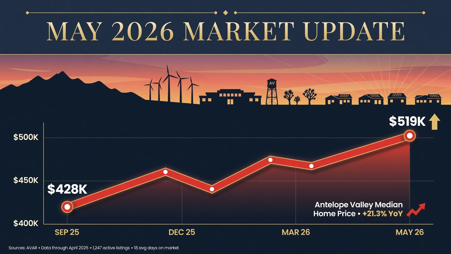Antelope Valley median home price chart showing increase from 428K in September 2025 to 519K in May 2026, with upward trend line and desert landscape silhouette